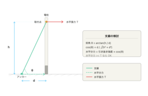 電気と設備のノウハウ|なんとなく設備がわかる実践ガイド | 電柱・ポールの強度はこう選ぶ 架空線の水平張力から考える
