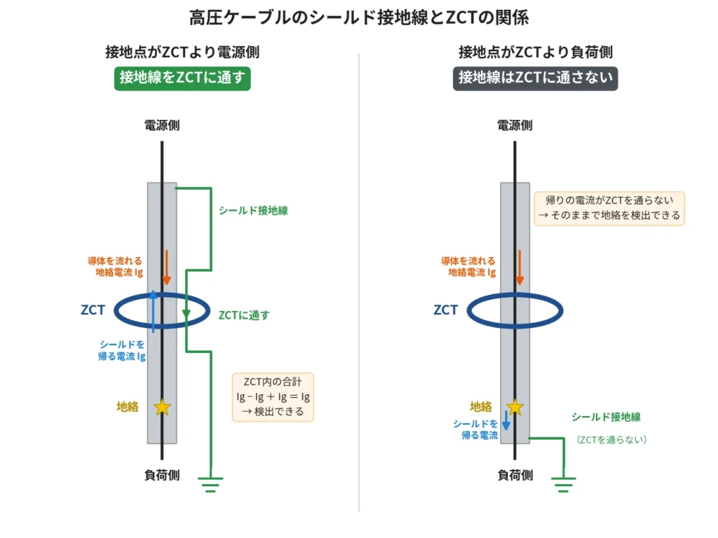 高圧ケーブルのシールド接地線とZCTの関係。シールドをZCTより電源側で接地する場合は接地線をZCTに通し、負荷側で接地する場合は通さない。地絡電流と帰り電流の流れを図示