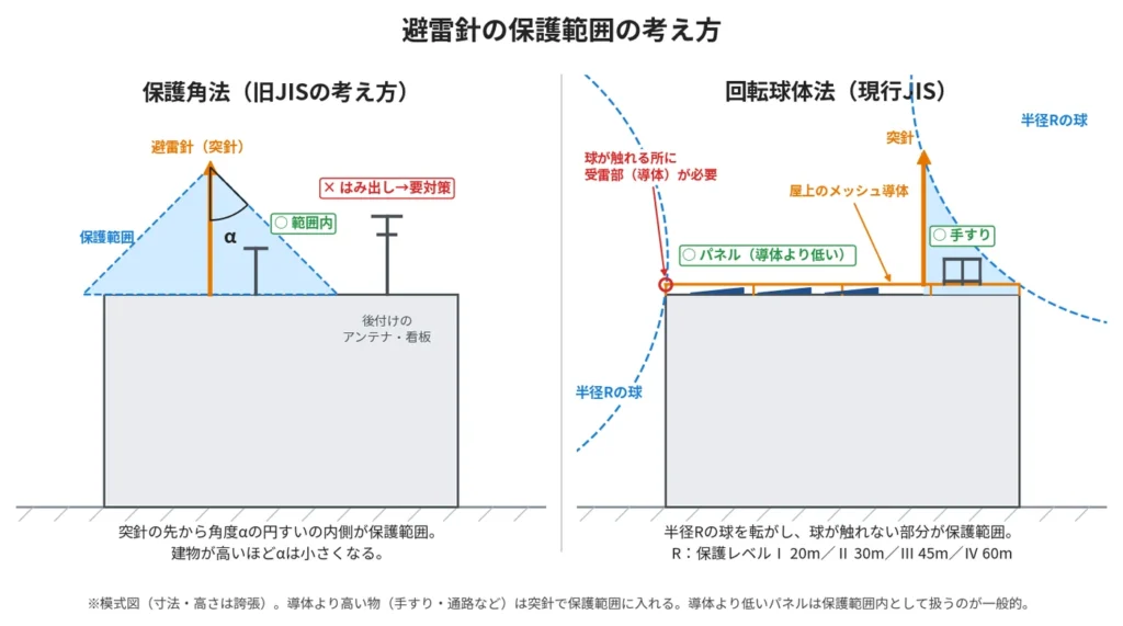 避雷針の保護範囲の比較図。保護角法と回転球体法